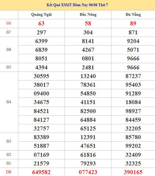 Dự đoán XSMT ngày 13 tháng 6 năm 2026 thứ 7 siêu chuẩn Dự đoán XSMT ngày 13 tháng 6 năm 2026 thứ 7 siêu chuẩn
