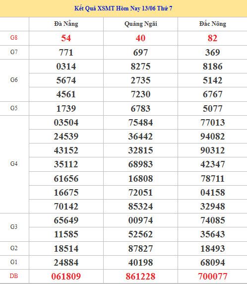 Dự đoán XSMT ngày 20 tháng 6 năm 2026 thứ 7 chính xác