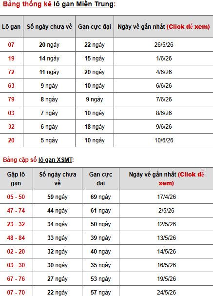 Dự đoán XSMT ngày 20 tháng 6 năm 2026 thứ 7 chính xác