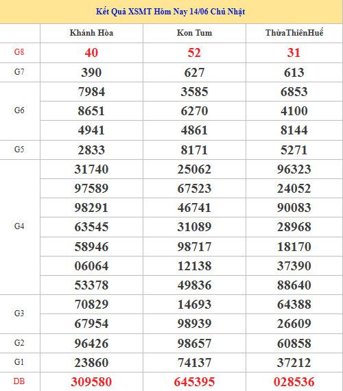 Dự đoán XSMT ngày 21 tháng 6 năm 2026 thứ 7 thần tài Dự đoán XSMT ngày 21 tháng 6 năm 2026 thứ 7 thần tài