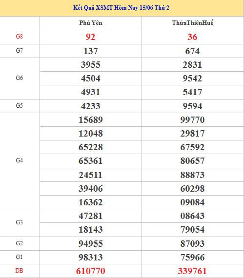 Dự đoán XSMT ngày 22 tháng 6 năm 2026 thứ 2 siêu chuẩn Dự đoán XSMT ngày 22 tháng 6 năm 2026 thứ 2 siêu chuẩn
