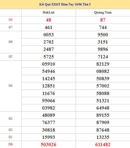 Dự đoán XSMT ngày 23 tháng 6 năm 2026 thứ 3 chính xác Dự đoán XSMT ngày 23 tháng 6 năm 2026 thứ 3 chính xác