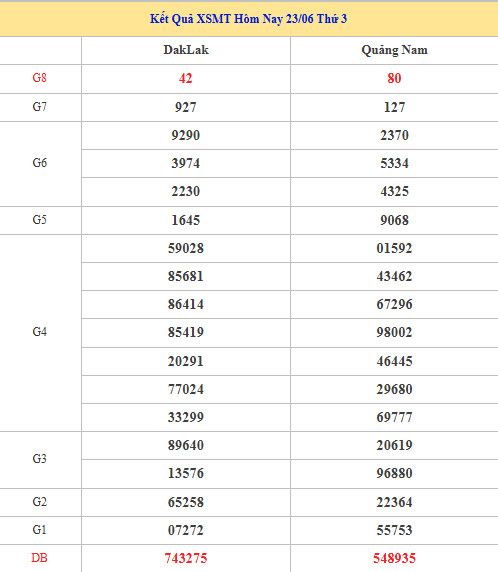 Dự đoán XSMT ngày 30 tháng 6 năm 2026 thứ 3 thần tài